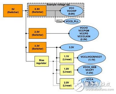 詳解FPGA電源設(shè)計的基本方法和步驟