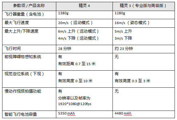電子芯聞早報：大疆精靈4發布，可穿戴公司相繼融資