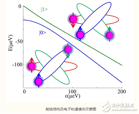 電子芯聞早報(bào)：中國(guó)科大研究成功新型量子比特編碼