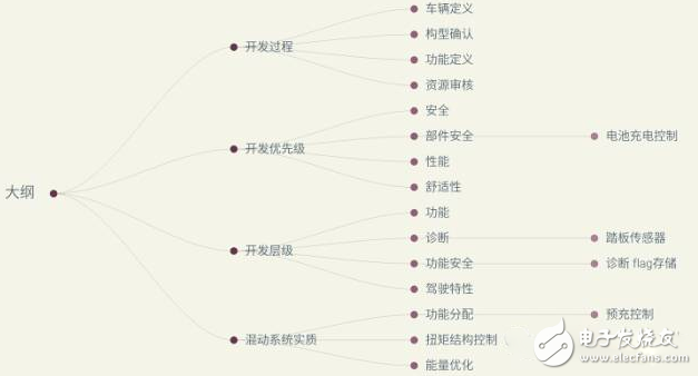 細梳新能源汽車產業近年的一些變化