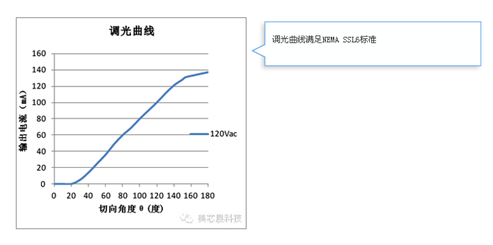 美芯晟最新MT788X可控硅調(diào)光方案成本低至2元，支持無塑件E27燈頭