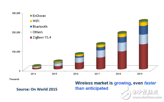 Zigbee、藍(lán)牙Mesh、2.4G、Lora和WiFi群雄爭(zhēng)搶IoT市場(chǎng)制高點(diǎn)
