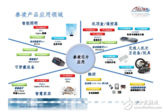 Zigbee、藍(lán)牙Mesh、2.4G、Lora和WiFi群雄爭(zhēng)搶IoT市場(chǎng)制高點(diǎn)