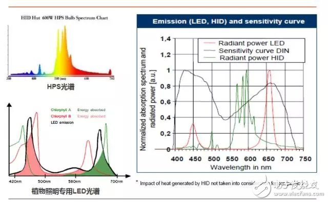 歐司朗布局背后的LED植物照明發展圖譜解析