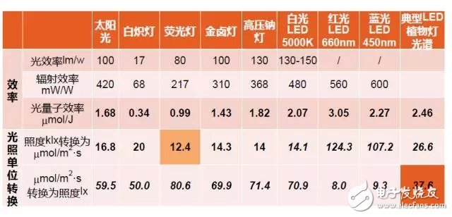歐司朗布局背后的LED植物照明發展圖譜解析