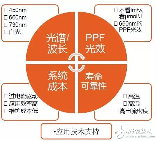 歐司朗布局背后的LED植物照明發展圖譜解析