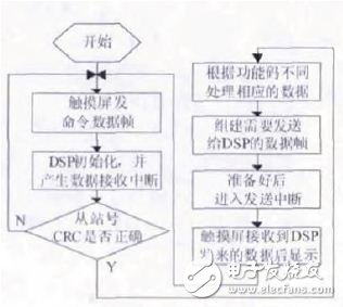 基于DSP和觸摸屏的串行通信系統研究