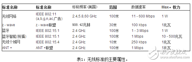 無線物聯(lián)網連接：如何選擇無線技術