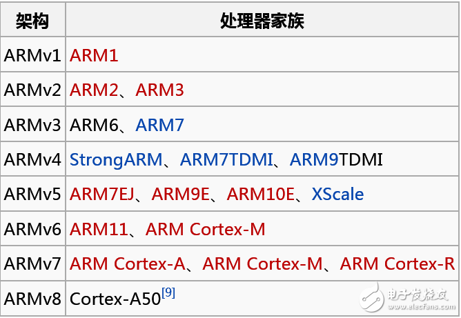 ARM的發(fā)展史以及架構(gòu)解析