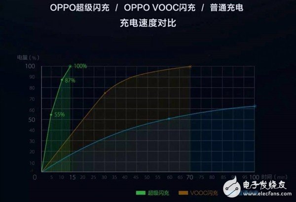 手機(jī)快充是怎樣影響電池壽命的！