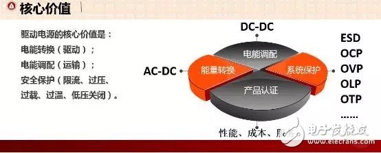 LED室內照明驅動電源的核心價值是什么？