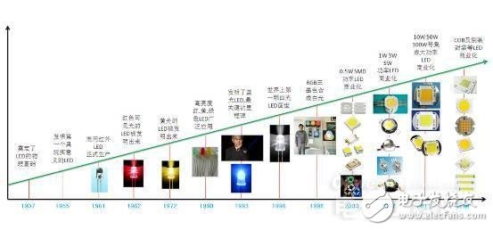 知道并不代表懂，從頭到腳解剖LED