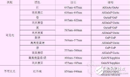 知道并不代表懂，從頭到腳解剖LED