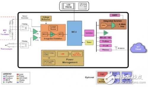 如何給工業應用中的智能傳感器變送器供電？