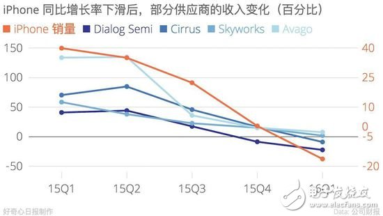 iPhone少買個(gè)一千萬(wàn)部 誰(shuí)會(huì)跟著倒霉？