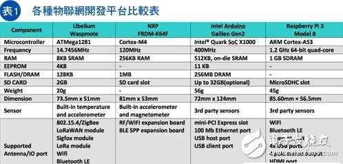 發(fā)展智慧城市，物聯(lián)網(wǎng)還有哪些路要走？