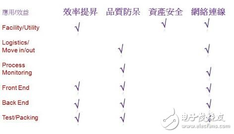 工業4.0少了RFID怎么行，困難重重如何破