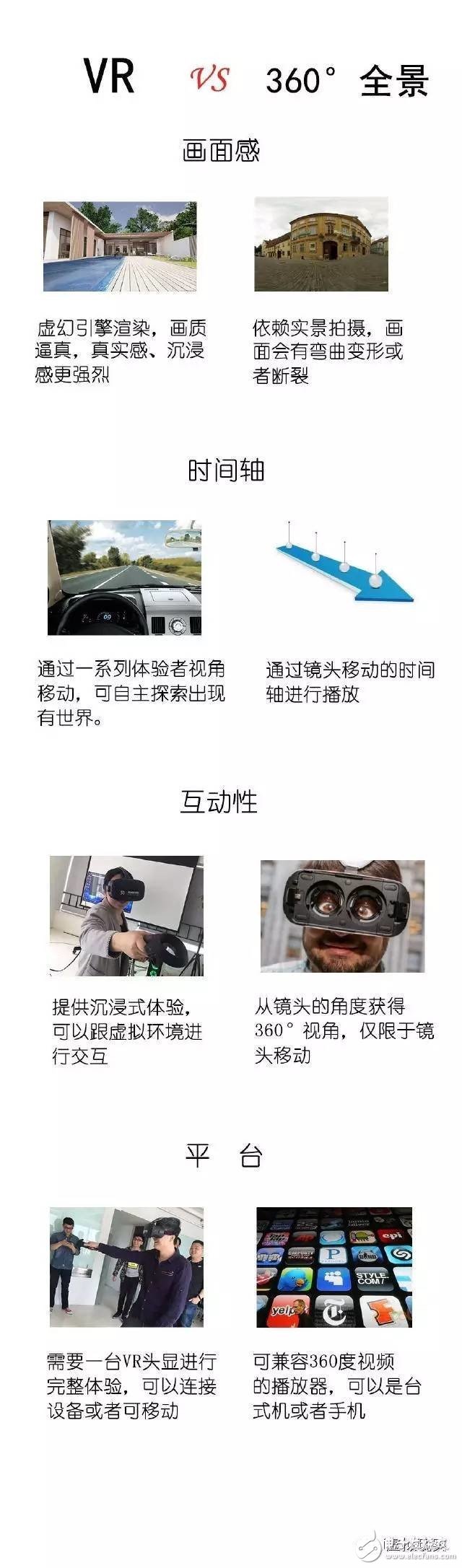科普：圖解360°全景和VR的區(qū)別