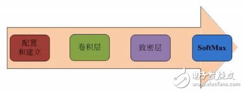 如何使用FPGA加速機器學(xué)習(xí)算法？