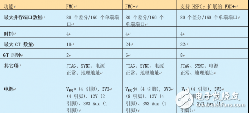 FMC+ 標(biāo)準(zhǔn)將嵌入式設(shè)計推到全新的高度