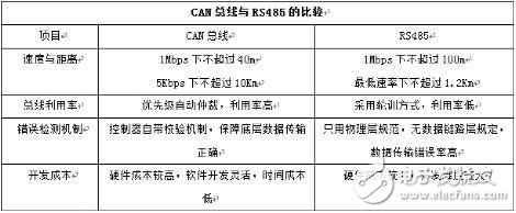 為什么要使用CAN總線？
