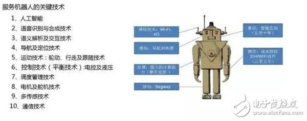 盤點(diǎn)服務(wù)機(jī)器人行業(yè)的九大關(guān)鍵技術(shù)！