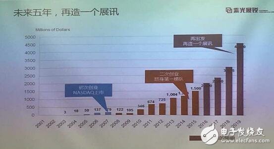 紫光展銳預(yù)年收入20億美元，重現(xiàn)“展訊”輝煌有望？