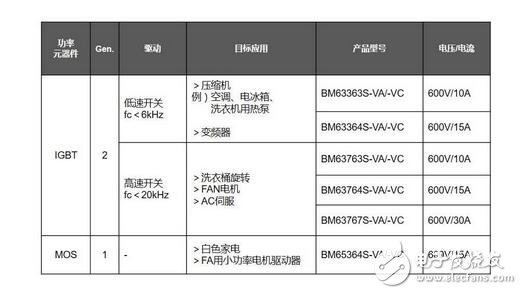 ROHM電機電源解決方案，致力降低全球功耗