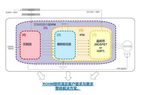 ROHM電機電源解決方案，致力降低全球功耗