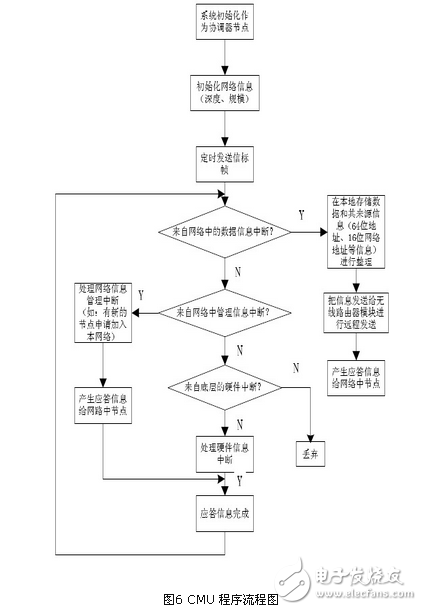 基于zigbee與linux 的智能家居系統(tǒng)設(shè)計(jì)方案