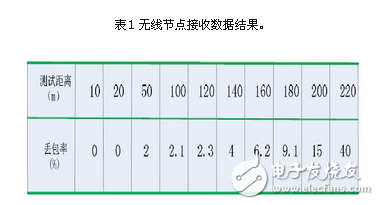 基于zigbee與linux 的智能家居系統(tǒng)設(shè)計(jì)方案