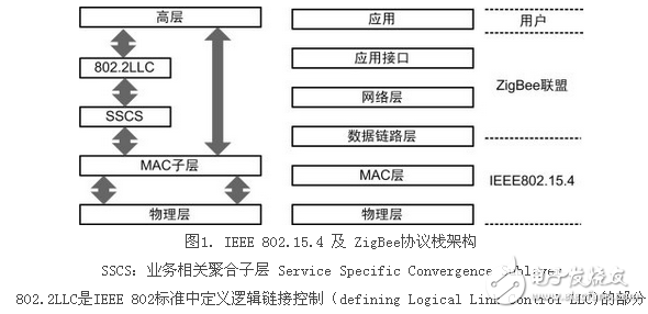 無(wú)線(xiàn)傳感器網(wǎng)絡(luò),IEEE 802.15.4,zigbee