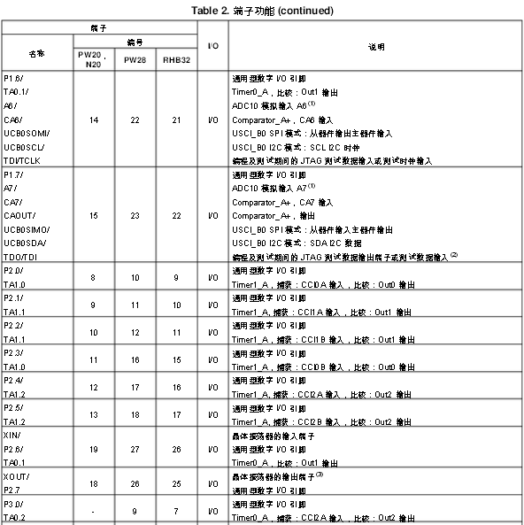 MSP430G2553引腳圖