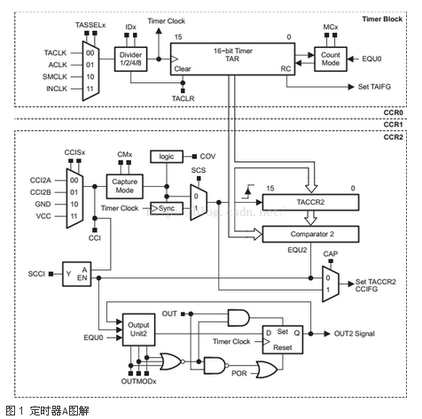 MSP430G2553定時器