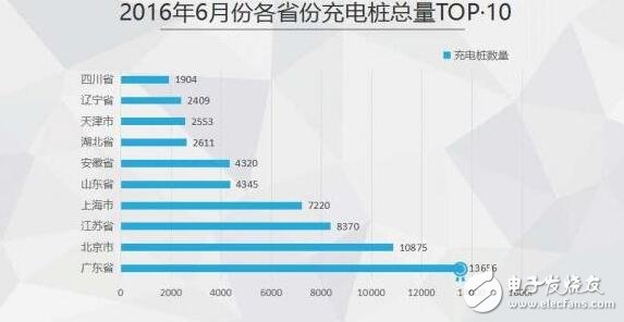 圖解2016年上半年充電樁行業報告（精細）