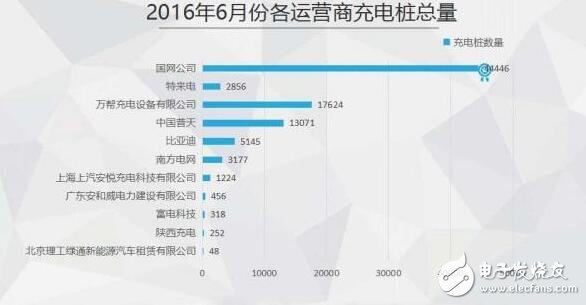 圖解2016年上半年充電樁行業報告（精細）