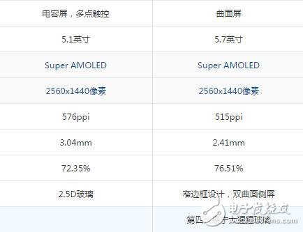 三星s7edge和s7的區(qū)別，硬件/屏幕/攝像頭對比圖