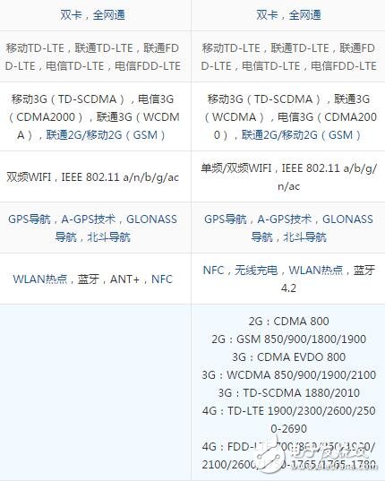 三星s7edge和s7的區(qū)別，硬件/屏幕/攝像頭對比圖