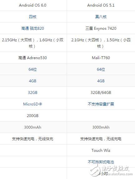 三星s7edge和s7的區(qū)別，硬件/屏幕/攝像頭對比圖