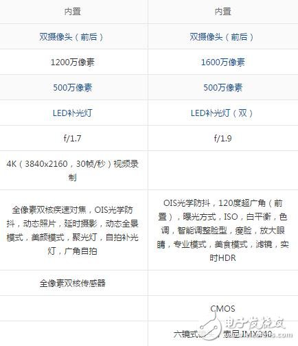 三星s7edge和s7的區(qū)別，硬件/屏幕/攝像頭對比圖