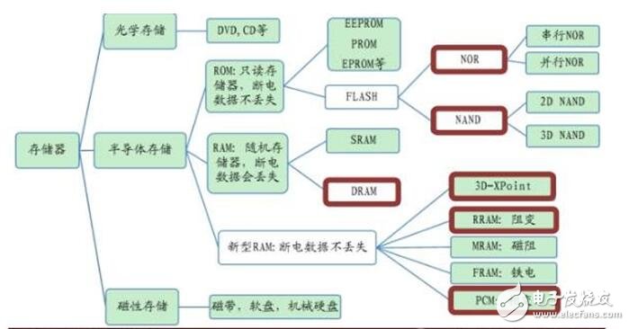 深入讀懂半導體存儲技術及市場，鄙文即可！