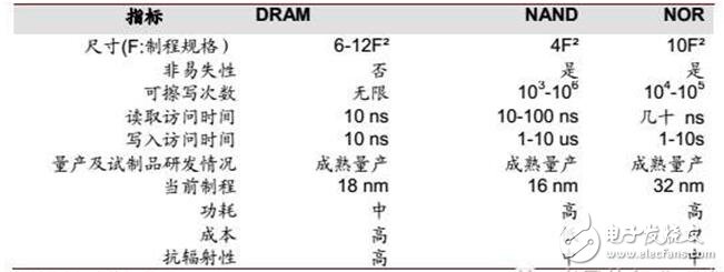 深入讀懂半導體存儲技術及市場，鄙文即可！