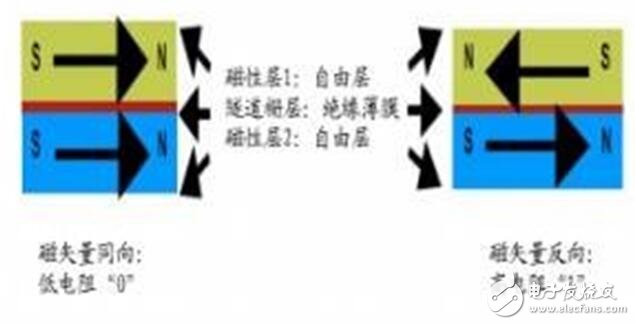 深入讀懂半導體存儲技術及市場，鄙文即可！