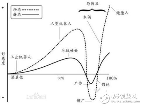 “恐怖谷”定律魔咒，是否會(huì)阻擋仿真機(jī)器人發(fā)展