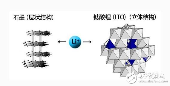 鈦酸鋰電池特性分析及應(yīng)用在電動(dòng)車時(shí)的優(yōu)缺點(diǎn)