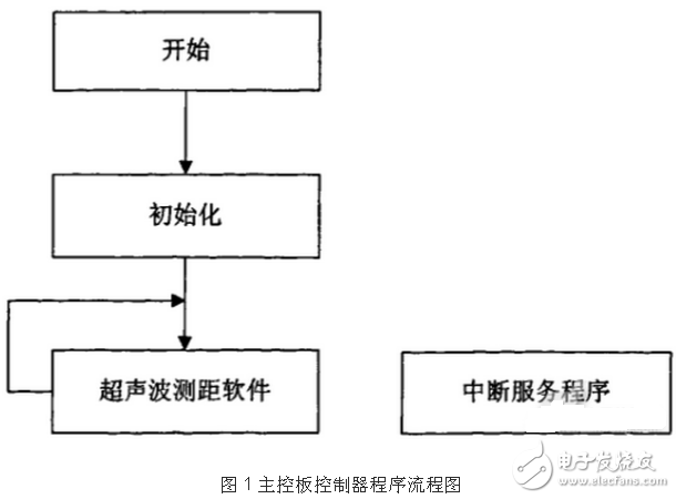 基于TMS320LF2407A的機器人運動控制系統軟件設計