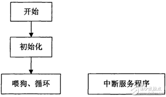 基于TMS320LF2407A的機器人運動控制系統軟件設計
