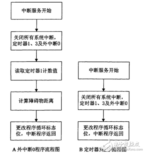 基于TMS320LF2407A的機器人運動控制系統軟件設計