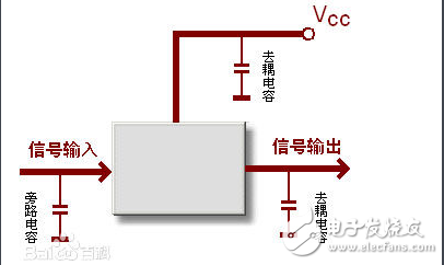 去耦電容和旁路電容的區別