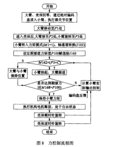 機器人控制器力/位混合控制技術